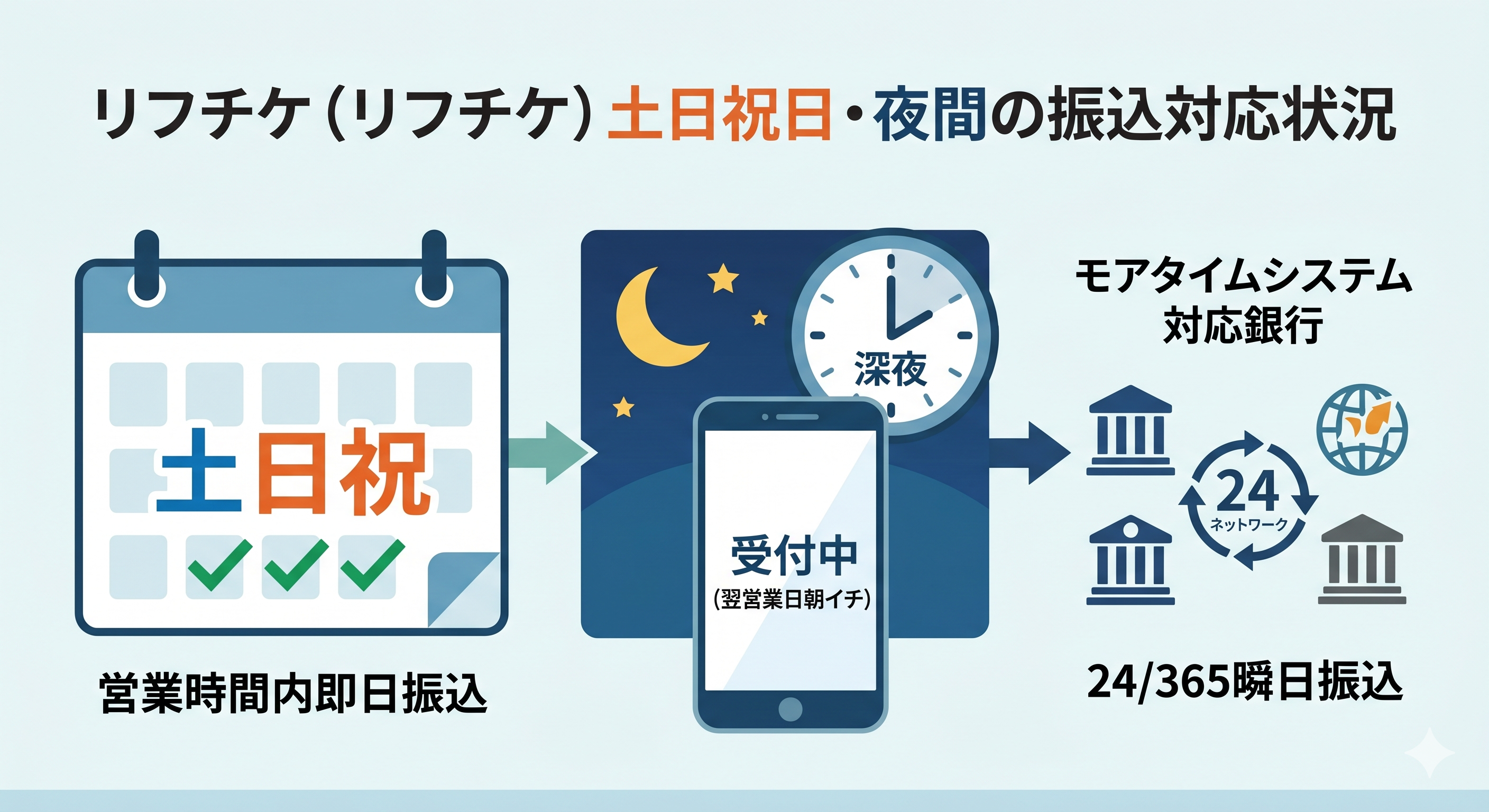 リフチケの土日祝日・夜間の振込対応状況